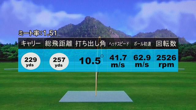 画像: ヘッドスピード42m/sでも257ヤードと、非常に好結果。このヘッドスピード帯でもまったく問題なく使える