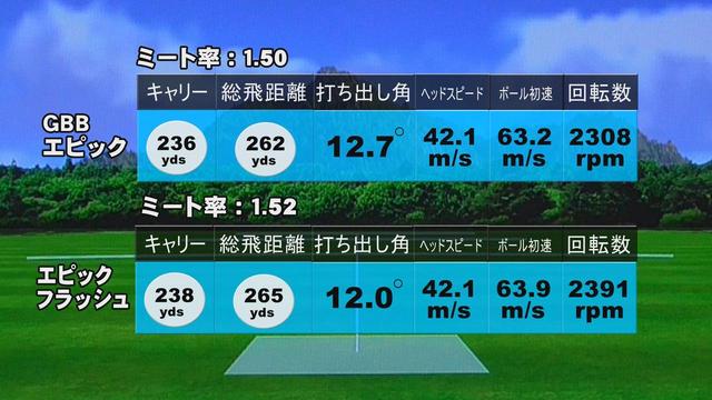画像: 中村の試打データ。ミスヒットにもかかわらず、エピックフラッシュはGBBエピックの飛距離性能を上回っている