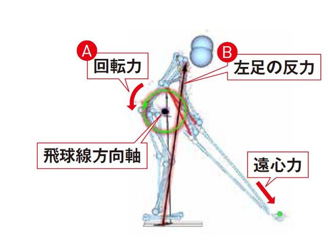 画像: ダウンからインパクトにかけて、左足を真ん中からかかと側に踏み込むことで前側に傾いた「地面反力(B)」が生じる。これが「飛球線方向軸」に対して反時計回りの回転力(A)を生み、クラブの遠心力に上体が引っ張られるのを防ぐ