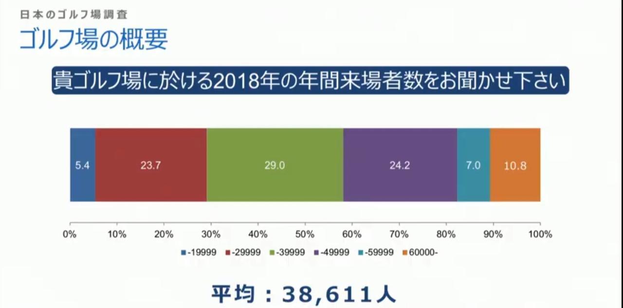 画像: ゴルフ場の平均来場者数は3万8611人。6万人以上が来場すると回答したコースも10%超あった(画像はUSGAのシンポジウムでの三石氏のプレゼンテーションより)
