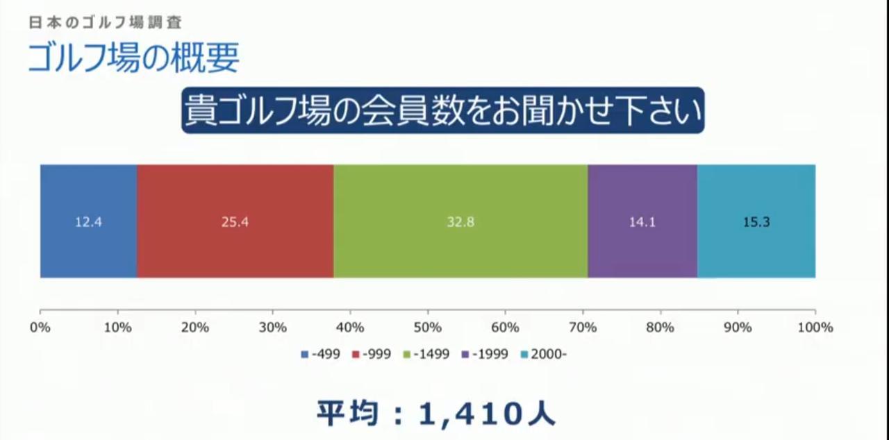 画像: ゴルフ場の会員数は平均1410人という結果に(画像はUSGAのシンポジウムでの三石氏のプレゼンテーションより)