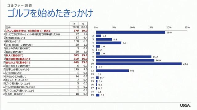 画像: 多くのゴルファーが会社の同僚、上司など仕事の関係者に勧められてゴルフを始めているのも日本ならでは(画像は三石氏のプレゼンテーションより)