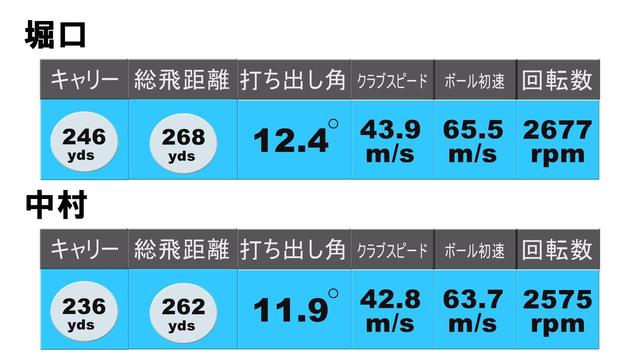 画像: TW747 460(ローズ仕様)の試打結果(上:堀口 下:中村)