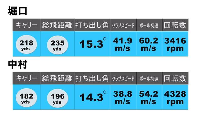 画像: G410 クロスオーバーの試打結果(上:堀口 下:中村)