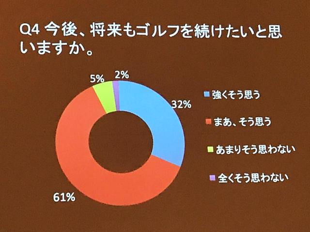 画像: 大学ゴルフ授業を履修後、3割超の学生が将来もゴルフを続けたいと回答。ネガティブな回答はわずか7%だった