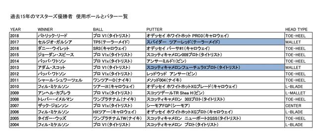画像: マスターズの歴代優勝者、その使用パターとボールを筆者が調査。大型マレットは青で塗られた2回しか勝っていない