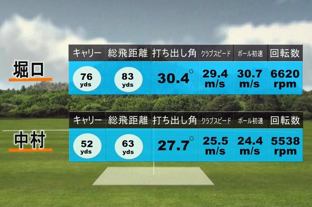 画像: ボーケイフォージド(カーボンシャフト)の試打結果(上:堀口 下:中村)