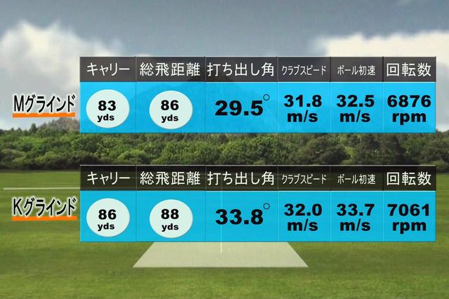 画像: 堀口のボーケイフォージド(スチールシャフト)試打結果