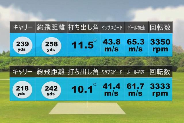 画像: 通常の「G410」の試打結果。上が堀口、下が中村。