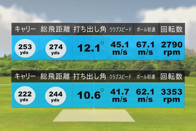 画像: 「G410LST」の試打結果。上が堀口、下が中村。
