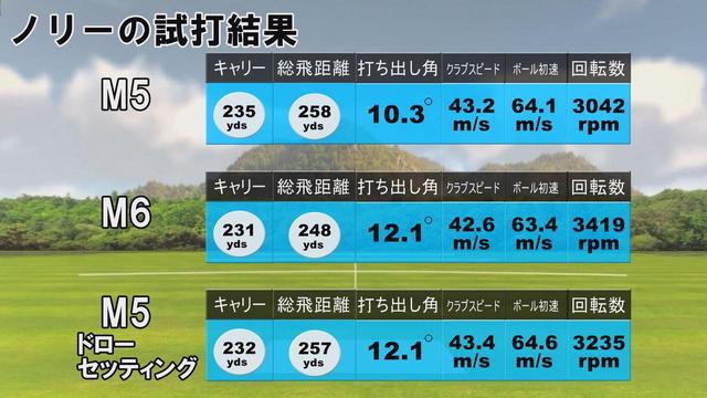 画像: ノリーのM5、M6、M5ドローセッティングの試打結果