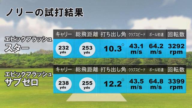 画像: ノリーのエピックフラッシュスター、サブゼロの試打結果
