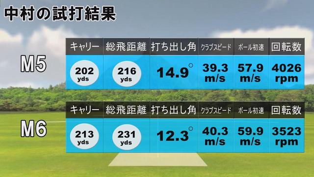 画像: 中村のM5、M6の試打結果