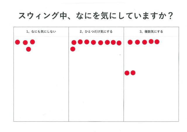 画像: スウィング中(アドレス~フィニッシュまで)なにを気にするのかを答えてもらった。複数気にするの項目の、離れたところにある二つのシールは「試合中でも複数気にする」という回答
