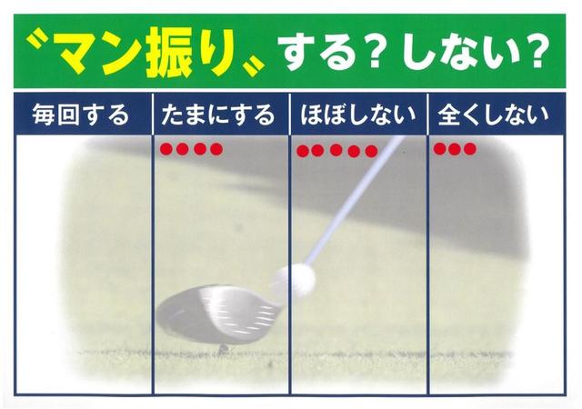 画像: 試合でマン振りを「1 毎回する」「2 たまにする」「3 ほぼしない」「4 全くしない」の4択から選んでもらった。毎回すると答えた選手はいなかったものの、4名がたまにすると回答してくれた