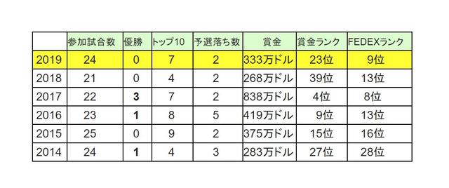 画像: 2019年シーズンは賞金ランク、FEDEXランクとも前年度比アップしている