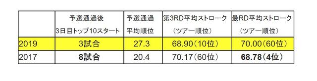 画像: 今シーズンは3日目トップ10以内からのスタートが3試合(2017年は8試合)と追いかけるポジションがやや低かった