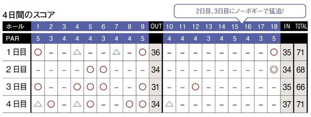 画像: スコアを伸ばした3日目。1番パー5でピン奥5メートルからフックラインを沈めバーディ発進。4番で3メートルを沈めてバーディを奪うと、6番パー3では10メートルをジャストタッチで沈めて3連続バーディ。パッティングが冴えわたり、前半だけで5つ伸ばした