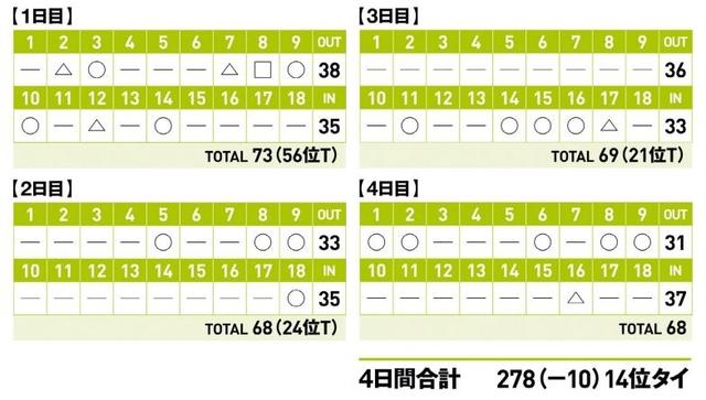 画像: 合格は上位20位までの狭き門。渋野は通算10アンダー、14位タイでプロテスト合格を果たした