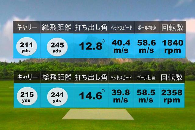 画像: 中村の試打結果。上が1球目。下が2球目。HS40m/s前後で振っても240ヤード以上の飛距離は出た