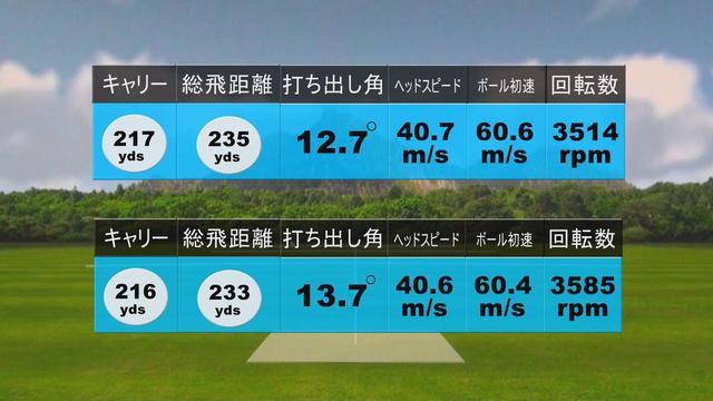 画像: 中村の試打結果(上から順に2、3球目)。1球目の250ヤード超えに対し、2、3球目は当たりどころが変わったことでスピン量が増え、飛距離面でも伸び悩んだ )