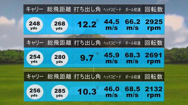 画像: ノリーの試打結果(上から順に2、3、4球目)。振りを強くするごとに飛距離が伸びスピン量は少なくなった