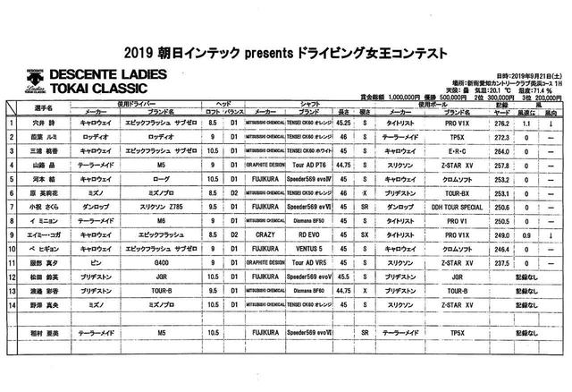 画像: 「朝日インテックpresents ドライビング女王コンテスト」の成績表