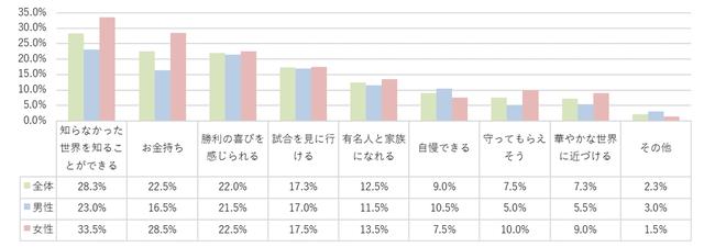画像: 「お金持ち」に関しては男女で大きく差がある