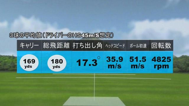 画像: 画像D:ヘッドスピード45m/sで打った場合のゼクシオXアイアンの試打結果(3球平均値)