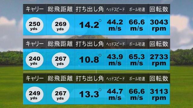 画像: ノリーのNEW egg 5500試打結果(上から順に1、2、3球目)