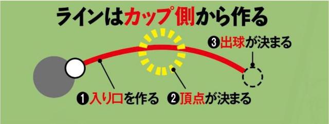 画像: 入り口を意識することでラインを明確にイメージできる