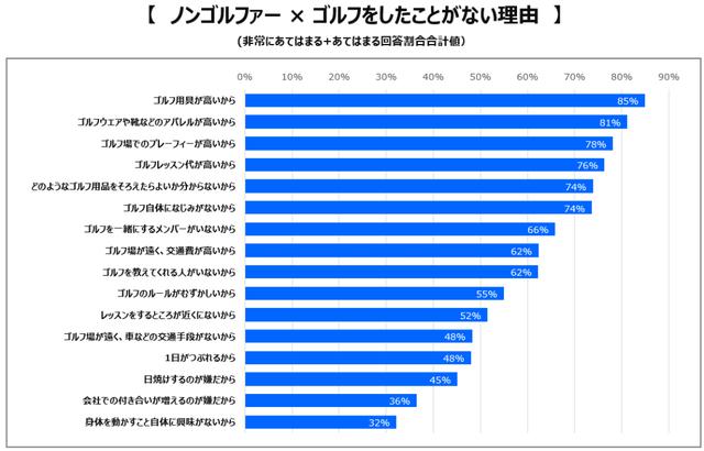 画像: ゴルフを「しない人」や「したことがない人」のその動機理由(CCCマーケティング株式会社 提供資料)