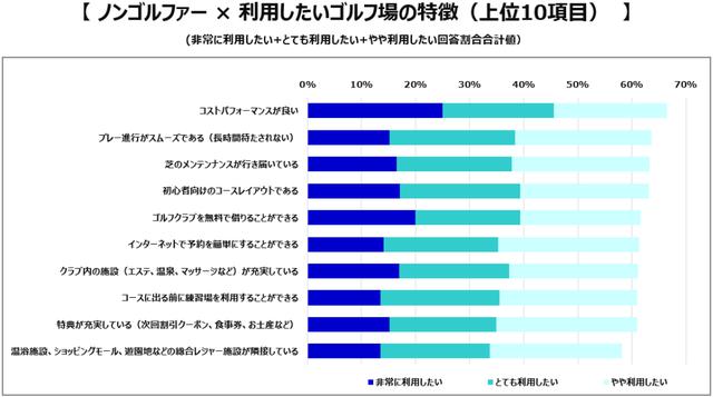 画像: ゴルフを「しない人」が「利用したい・したくなるゴルフ場の特徴」(CCCマーケティング株式会社 提供資料)