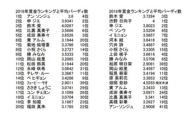 画像: 2018年と2019年の賞金ランクと1ラウンドあたりの平均バーディ数を対比させた図。バーディ数の多い選手が賞金ランクも上に来ているのがわかる