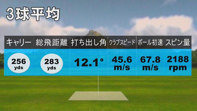 画像: ノリーのST200X試打結果(3球平均)