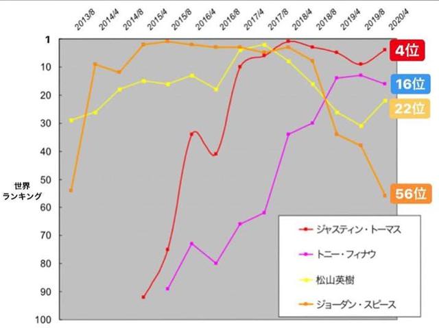 画像: トーマス、フィナウ、松山、スピースの4名の過去7年間の世界ランクの変動を示すグラフ
