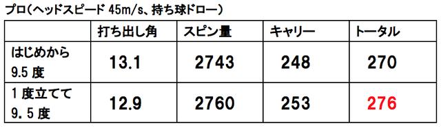 画像2: 「はじめから9.5度」と「1度立てた9.5度」も試してみた