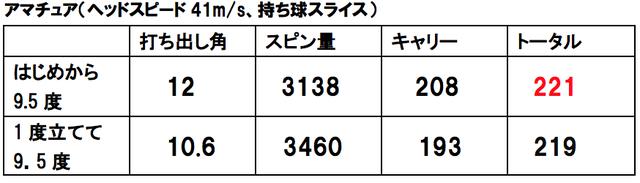 画像1: 「はじめから9.5度」と「1度立てた9.5度」も試してみた