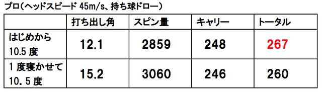 画像2: スライサーには「1度寝かせた10.5度」が合った