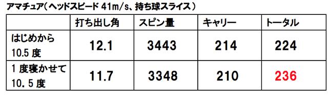画像1: スライサーには「1度寝かせた10.5度」が合った