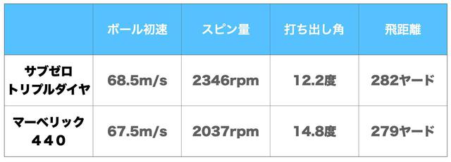 画像: 画像A:どちらも初速性能、飛距離性能が高いが、弾道には特徴が表れている