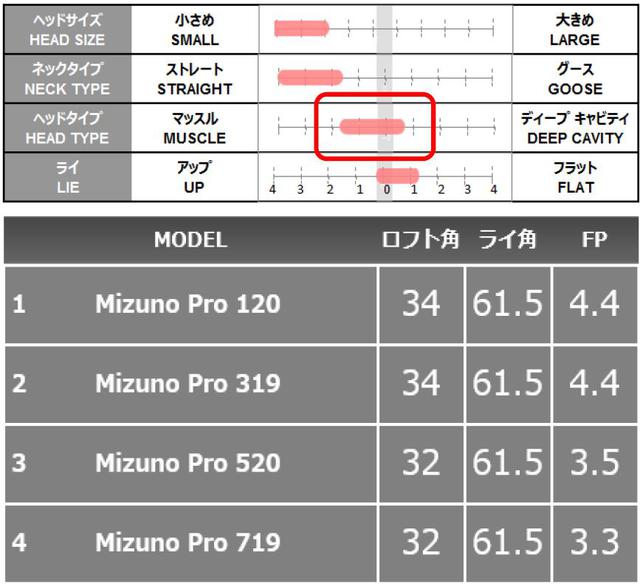 画像: 画像D:フィッティングによって判明した時松のスウィングに合ったヘッドタイプをまとめた図(画像提供/ミズノ)