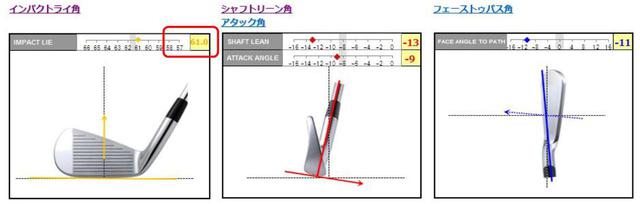 画像: 画像C:時松のインパクト時のクラブの動きを計測した結果(画像提供/ミズノ)