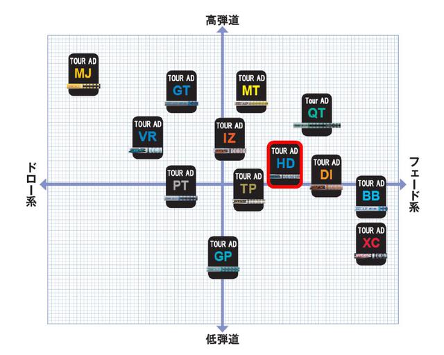 画像: ツアーAD歴代シリーズの特性を一覧にした図(提供/グラファイトデザイン)
