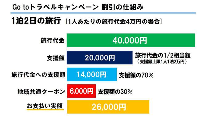 画像: たとえば4万円のゴルフツアーなら、1万4000円の支援額と6000円分の地域クーポンが付与され、支払い実額は2万6000円となる