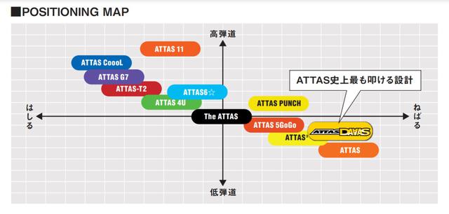 画像: 左は先調子で右に行けば行くほど手元調子になり先端側の剛性が緩ければ高弾道になり、剛性が高ければ中弾道になる