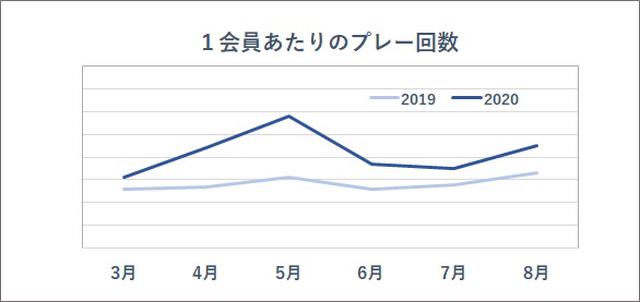 画像: GDO会員1人あたりのプレー回数の推移を2019年と2020年で比較したグラフ(提供/GDO)