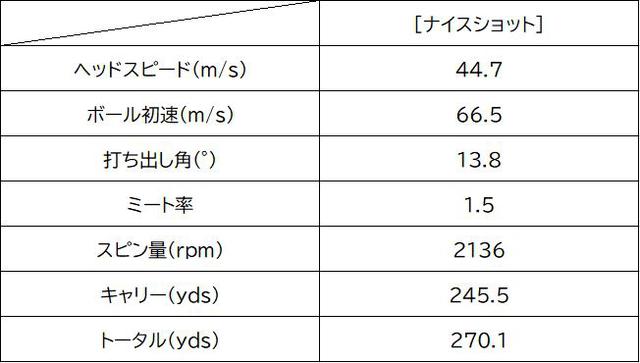 画像: 中村プロによるTSi3試打データ。ヘッドスピードを効率よく飛びに結びつけてくれる性能は両モデルに共通