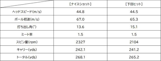 画像: 中村プロによるTSi2試打データ。下目の薄い当たりでも高い初速性能を発揮ししっかりと距離を稼いでくれた