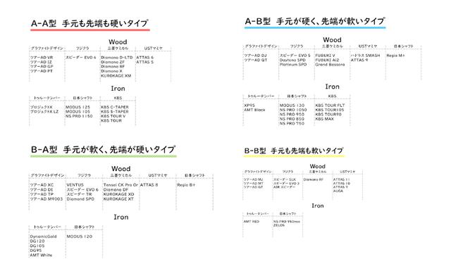 画像: 図2:代表的なアイアン用、ドライバー用のシャフトをマッピングしたもの(制作:佐野氏)。アイアンからドライバーまで隣接したゾーンで揃えることが重要